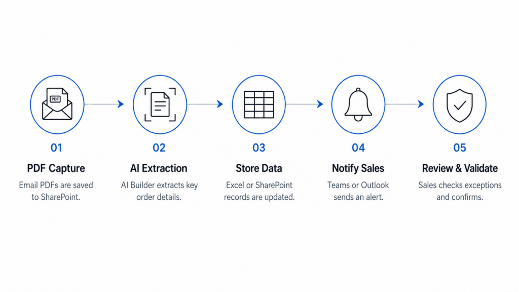 Order Processing