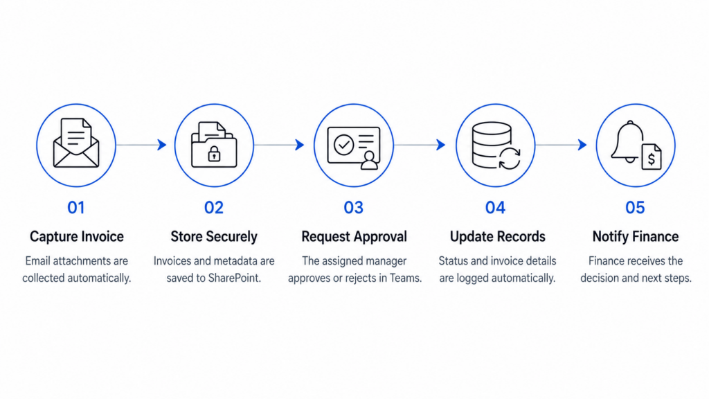 Invoice And Billing for RPA in logistics
