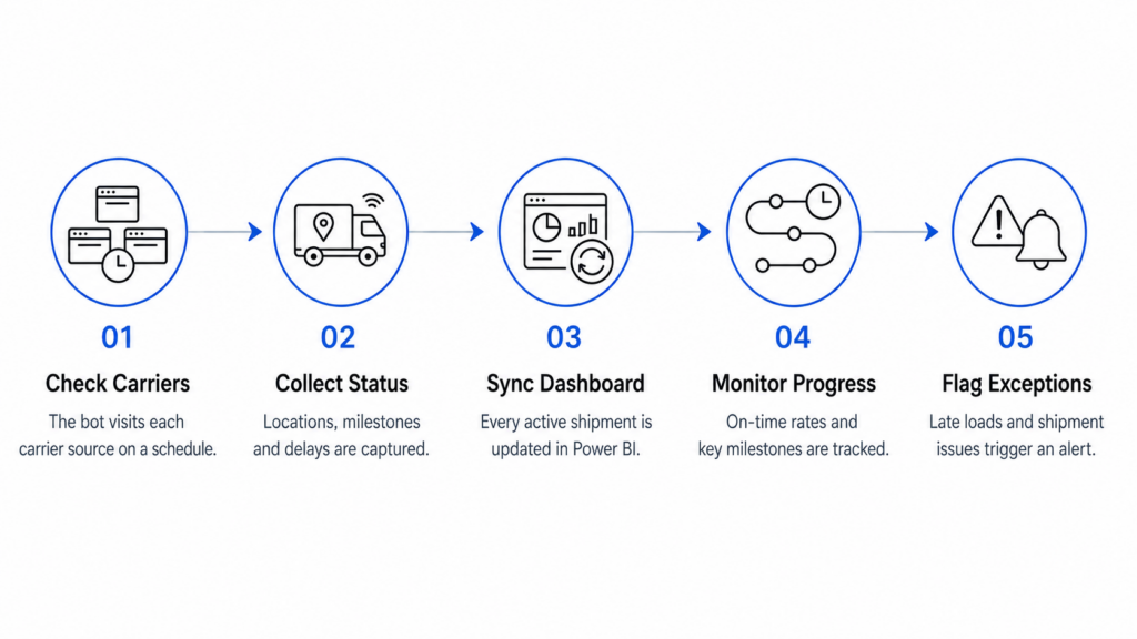 Shipment Tracking RPA in logistics