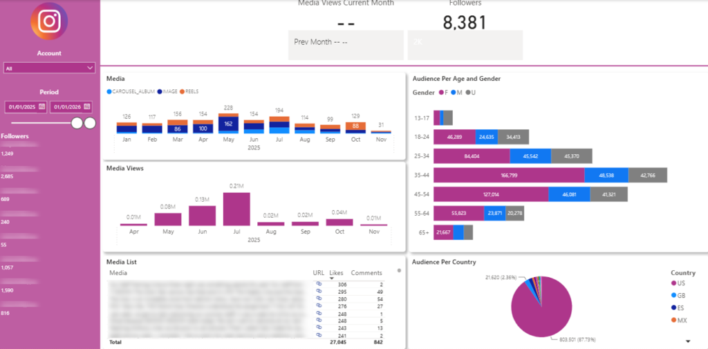 Power BI Instagram Analytics Dashboard