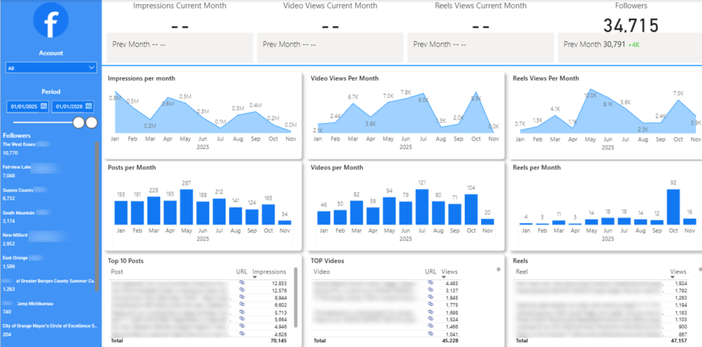 Power BI Facebook Analytics Dashboard