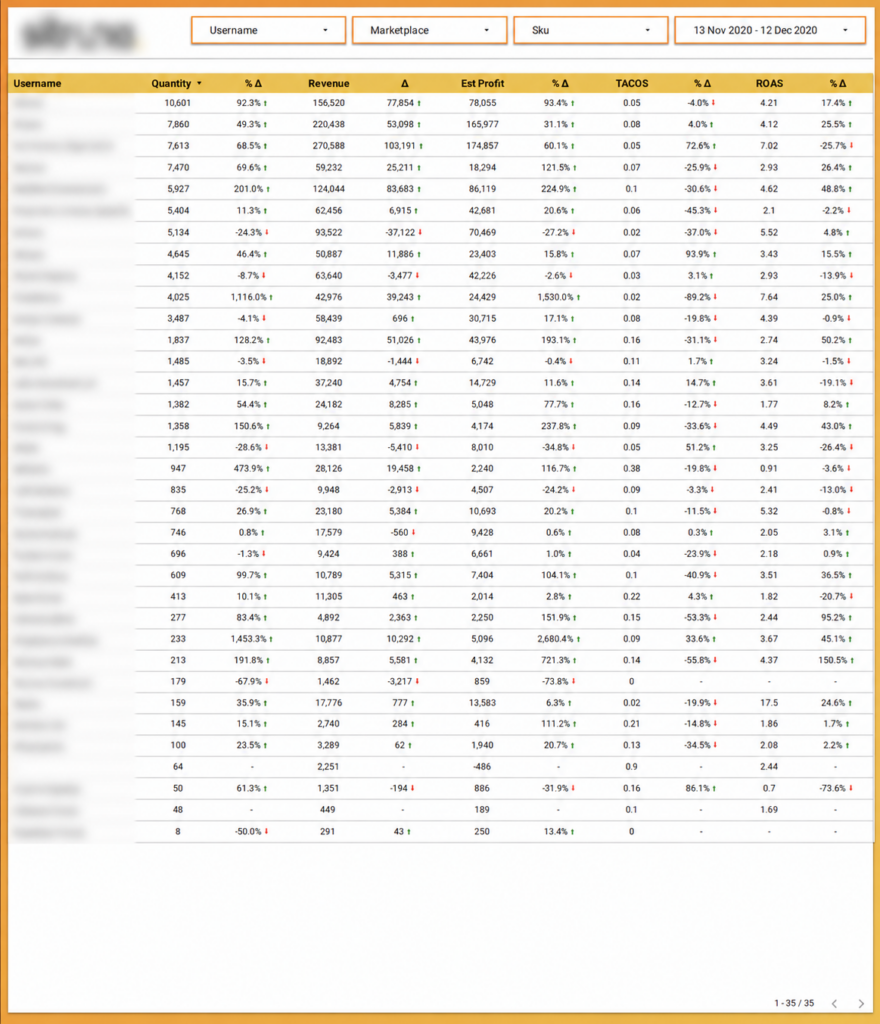 Multi-Account Performance Amazon Advertising Google Data Studio Dashboard