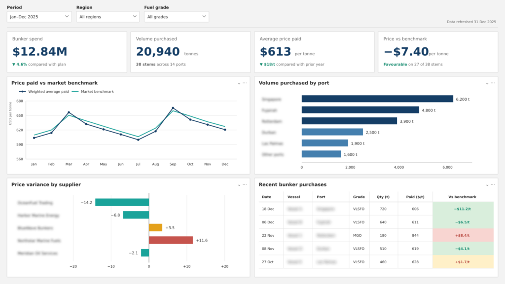 Bunker Procurement And Price Analysis