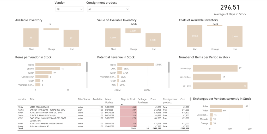 inventory aging abc analysis dashboard