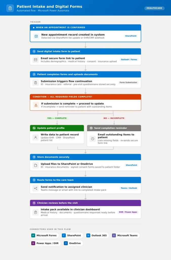 patient intake workflow