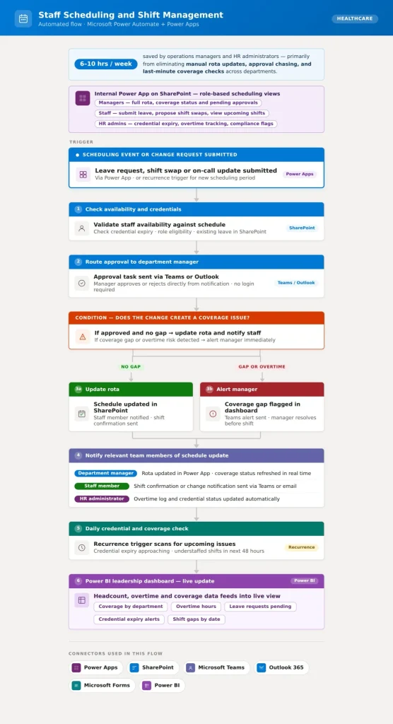 staff scheduling workflow
