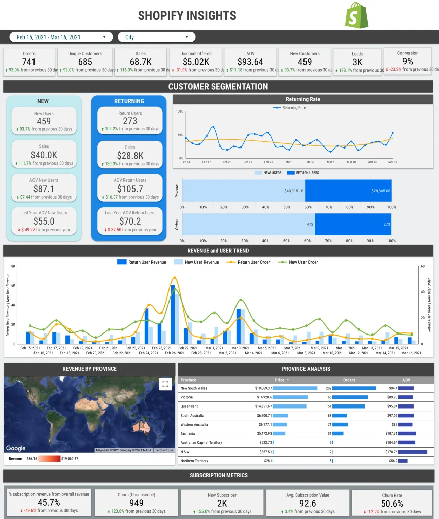 Ecommerce And Retail CEO Dashboard