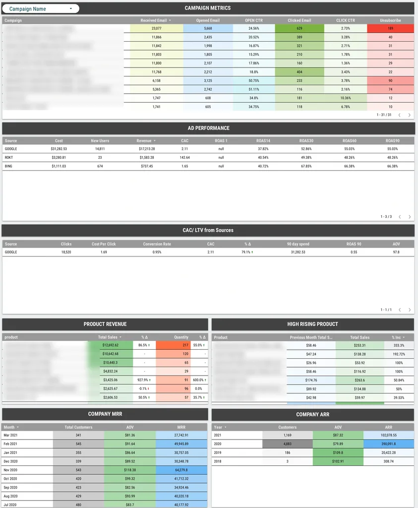 Ecommerce And Retail CEO Dashboard